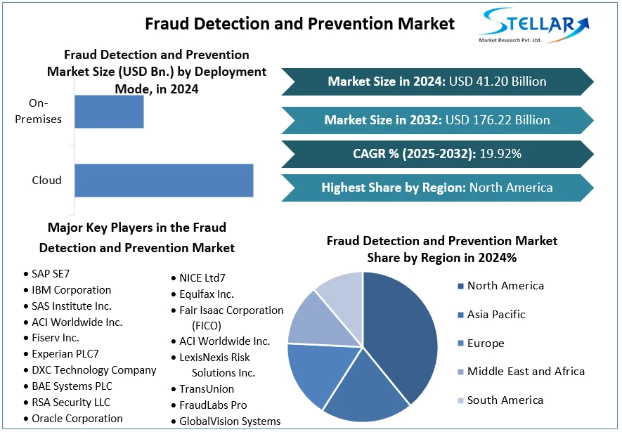Fraud Detection and Prevention Market snapshot