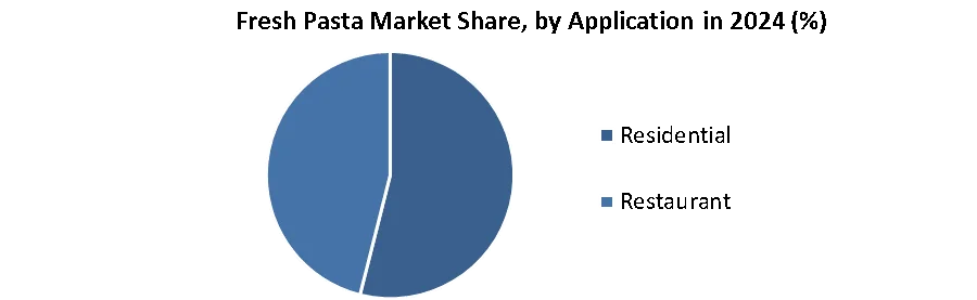 Fresh Pasta Market Share, by Application