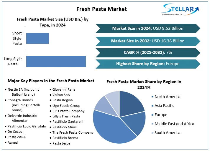Fresh Pasta Market Snapshot