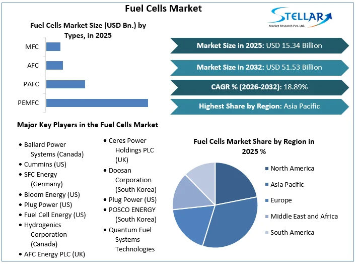 Fuel Cells 시장 개요