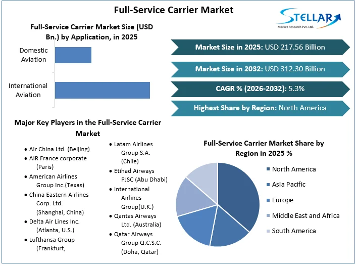 Full-Service Carrier 시장 개요