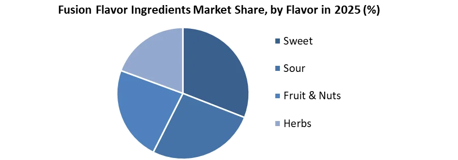 Fusion Flavor Ingredients Market share by flavour