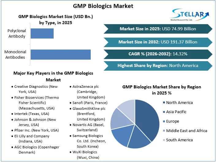 GMP Biologics 시장 개요