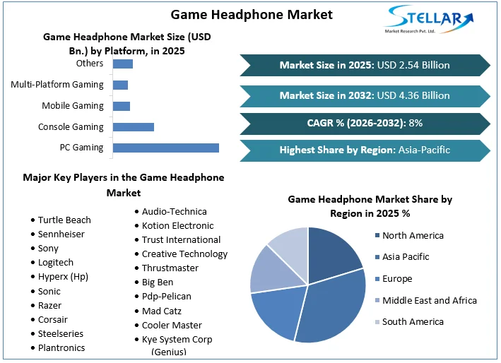 Game Headphone Market overview