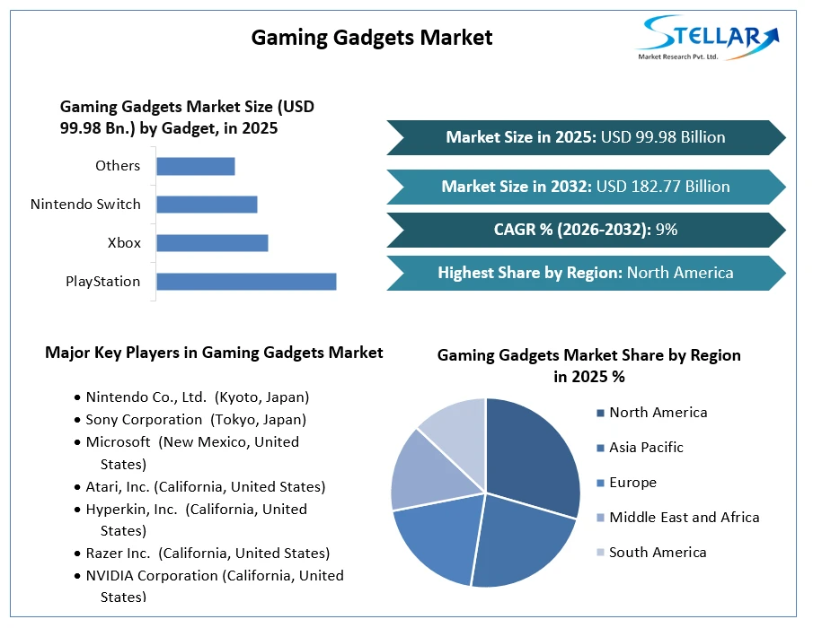 Gaming Gadgets 시장 성장