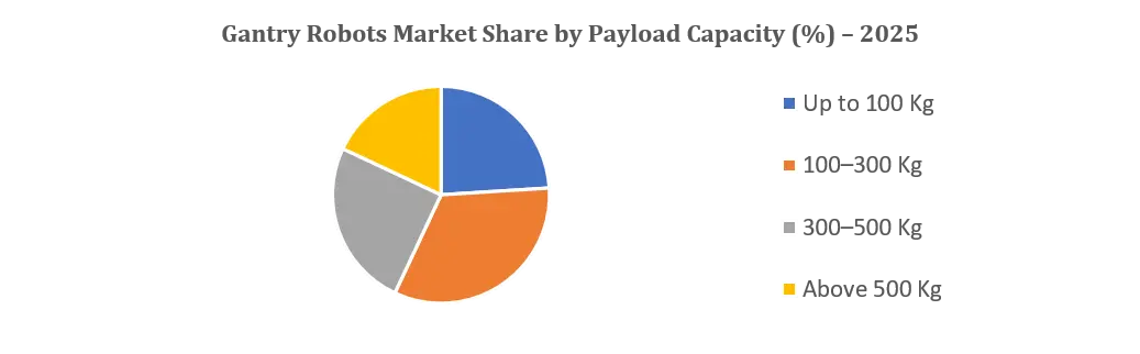 Gantry Robots Market Capacity