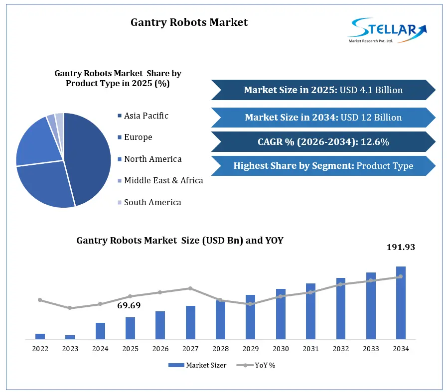 Gantry Robots Market Growth