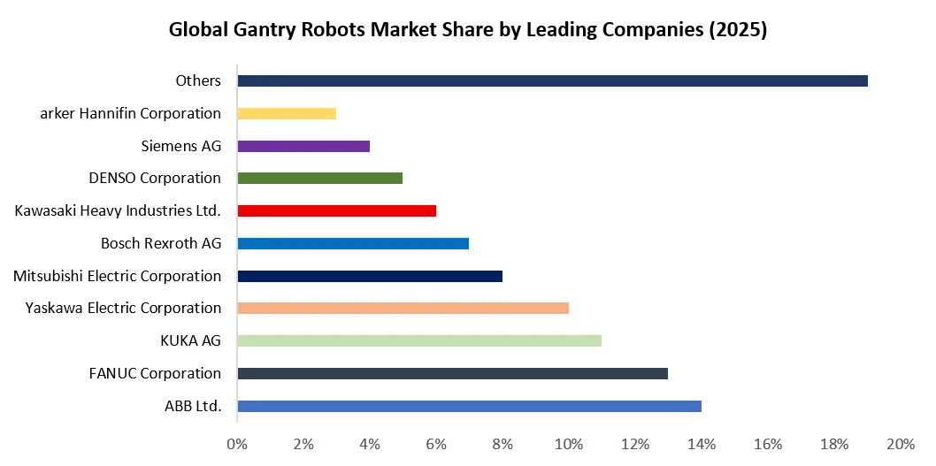 Gantry Robots Market Share
