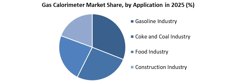 Gas Calorimeter Market share by application