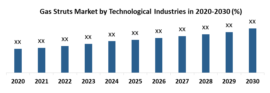Gas Struts Market1