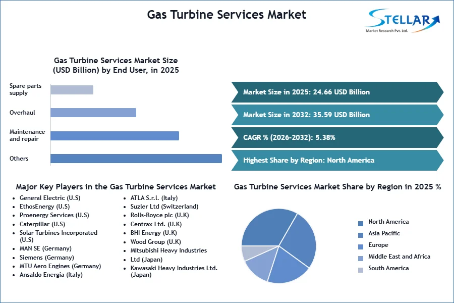 Gas Turbine Services Market SMR Snapshot