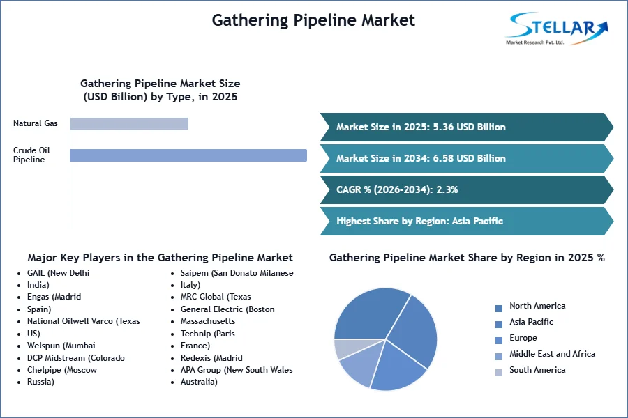 Gathering Pipeline Market SMR Snapshot