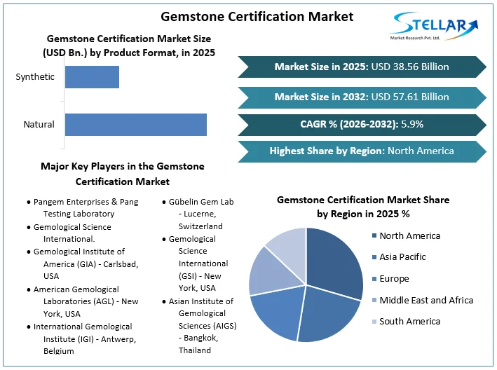 Gemstone Certification Market overview