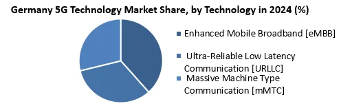 Germany 5G Technology Market by Technology
