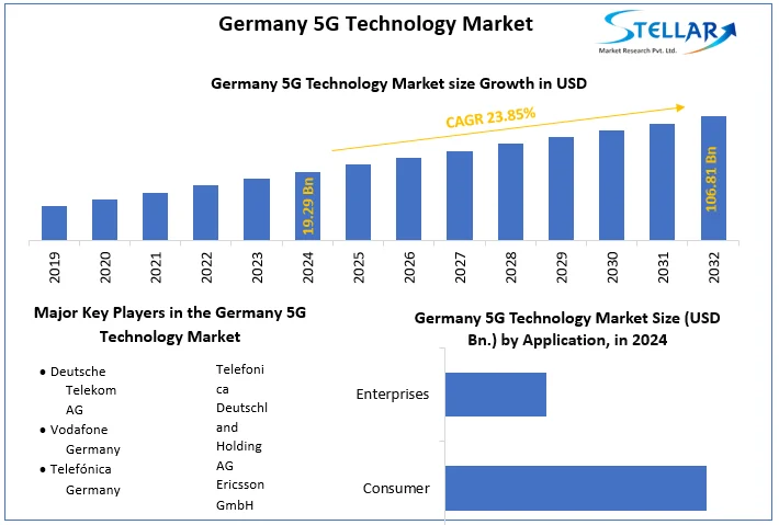 Germany 5G Technology Market snapshot
