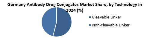 Germany Antibody Drug Conjugates Market by Technology