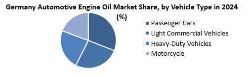 Germany Automotive Engine Oil Market by vehicle type