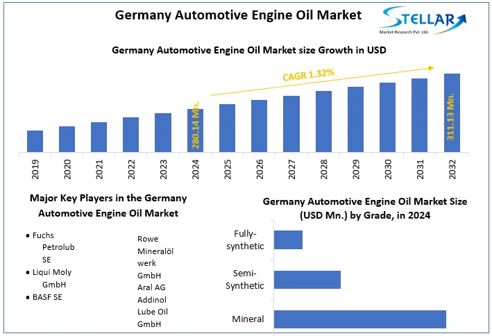 Germany Automotive Engine Oil Market snapshot