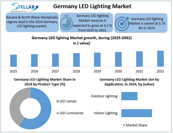 Germany LED Lighting Market Snapshot