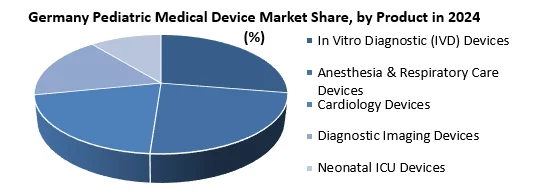 Germany Pediatric Medical Device Market by Product
