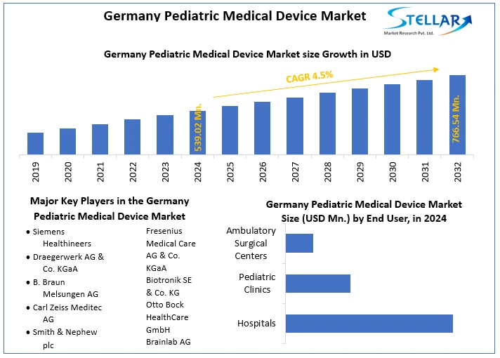 Germany Pediatric Medical Device Market snapshot