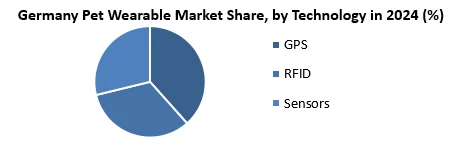 Germany Pet Wearable Market by Technology