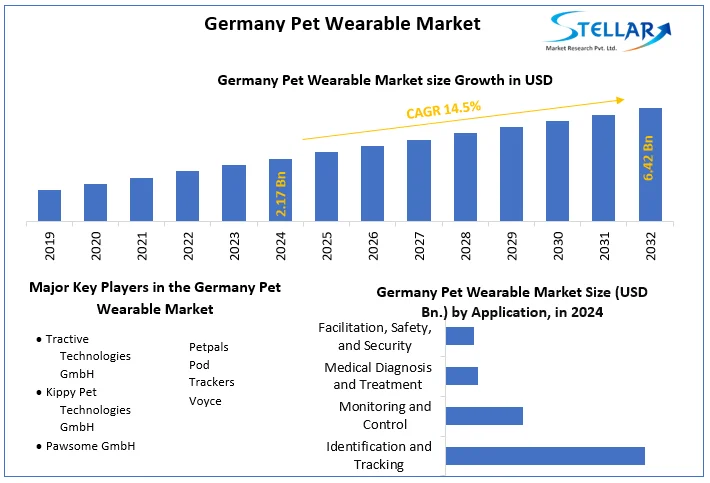 Germany Pet Wearable Market snapshot