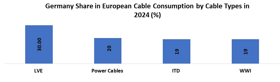 Germany Share in European Cable Consumption by Cable Types