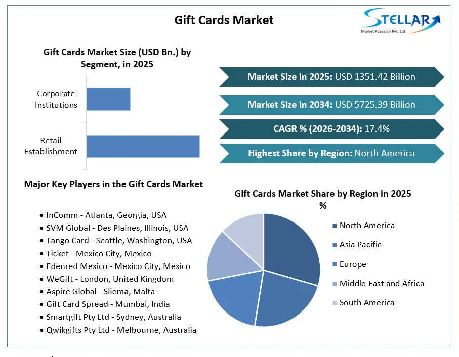 Gift Cards Market