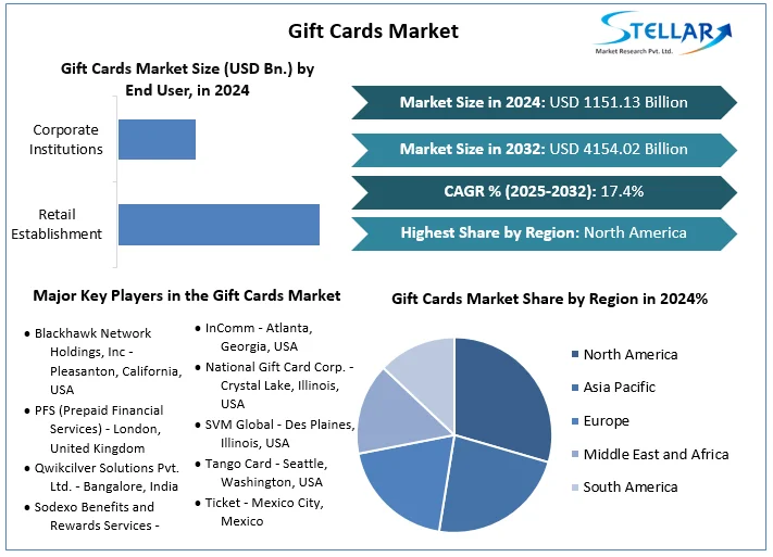 Gift Cards Market Snapshot