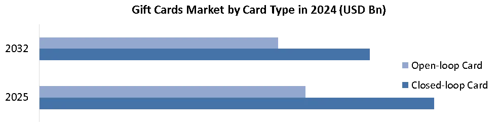 Gift Cards Market by Card Type