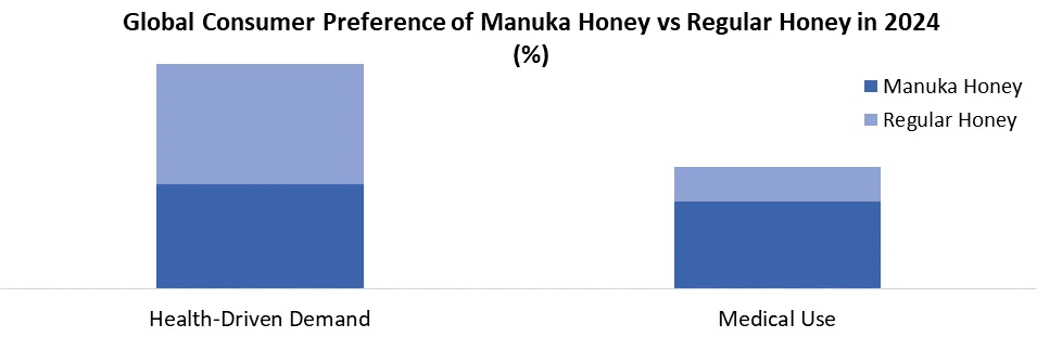 글로벌 소비자 환경 설정 Manuka Honey vs 정규 꿀