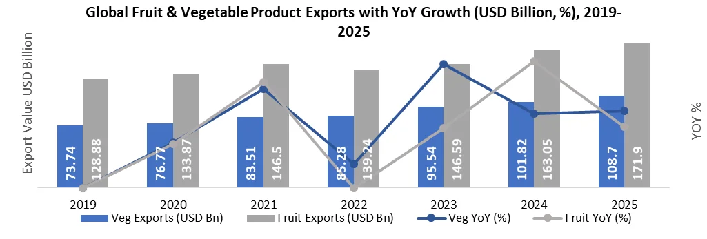 Global Fruit and Vegetable Trade Landscape and Industry Outlook