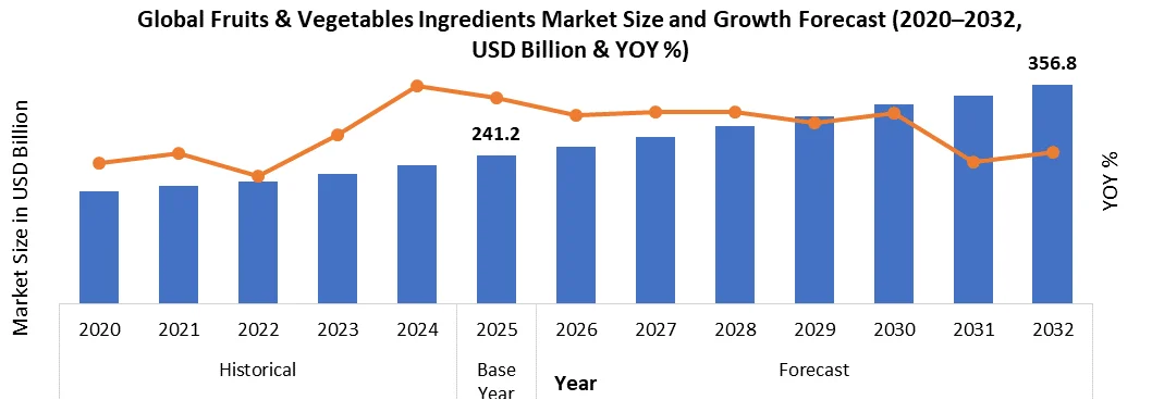 Global Fruits and Vegetables Ingredients Market Overview