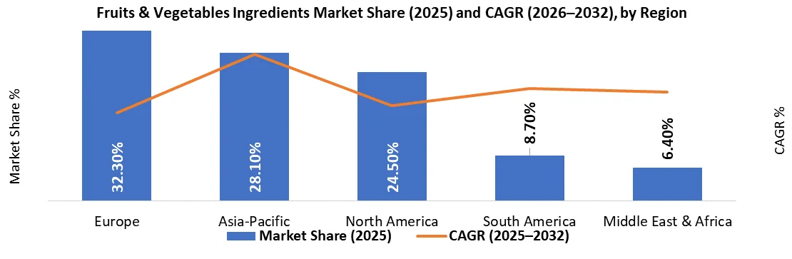 Global Fruits and Vegetables Ingredients Market Regional Analysis
