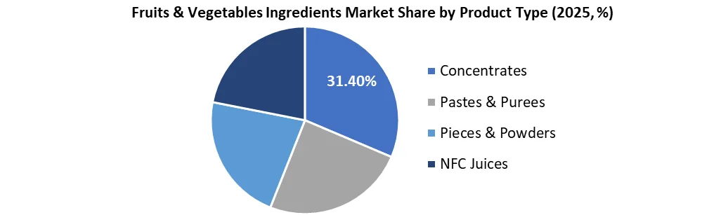 Global Fruits and Vegetables Ingredients Market share by type