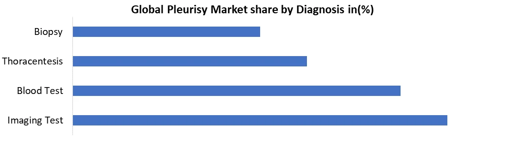 Global Pleurisy Market share by Diagnosis