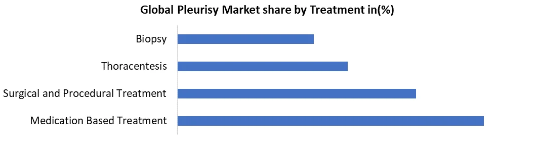 Global Pleurisy Market share by Treatment