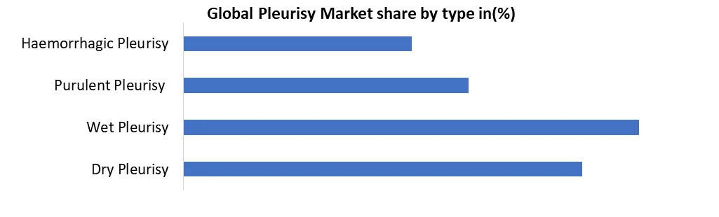 Global Pleurisy Market share by type