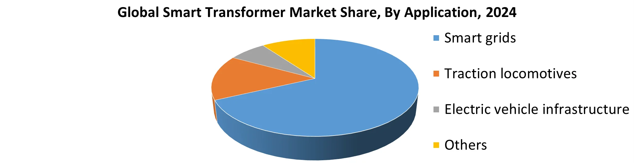 Global Smart Transformer Market Share, By Application