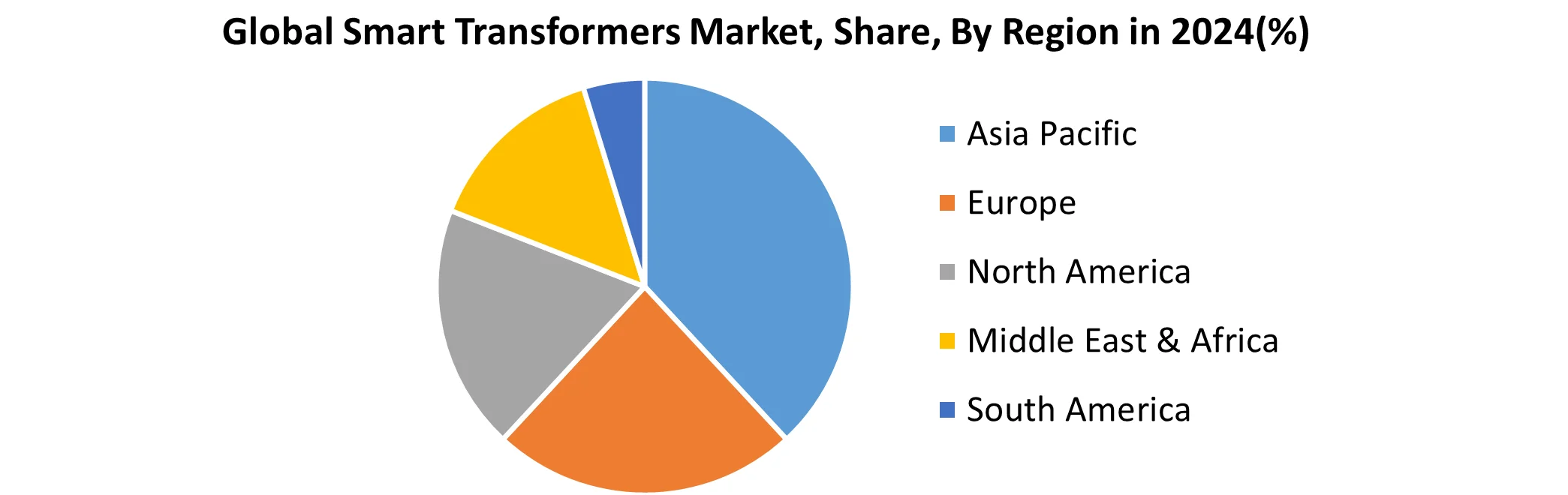 Global Smart Transformers Market, Share