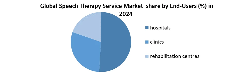 Global Speech Therapy Service Market share by End-Users