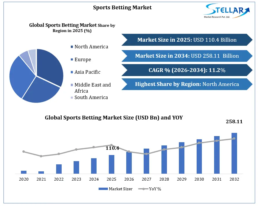 Global Sports Betting Market Growth