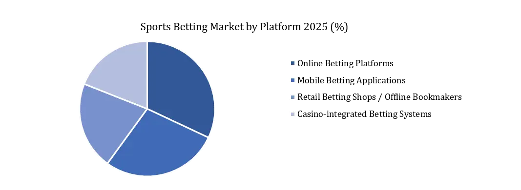 Global Sports Betting Market Platform