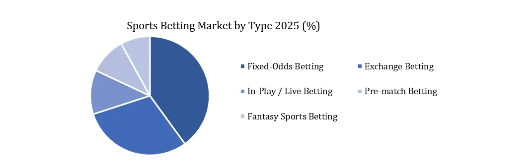 Global Sports Betting Market Type