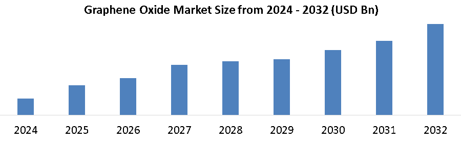 Graphene Oxide Market Size from 2024 to 2032