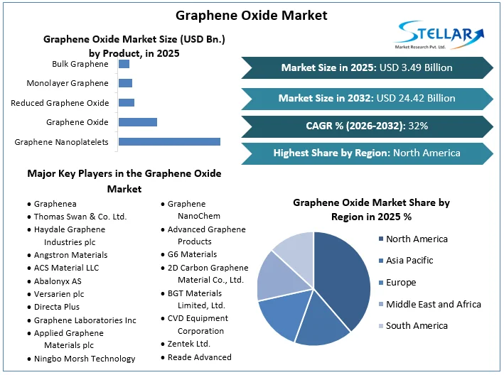 Graphene Oxide Market overview
