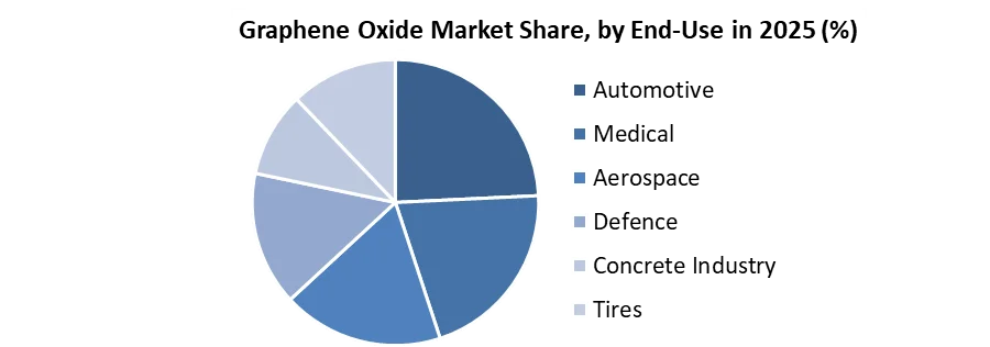 Graphene Oxide Market share by end use