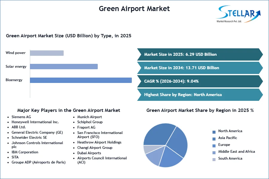 녹색 공항 시장 SMR Snapshot