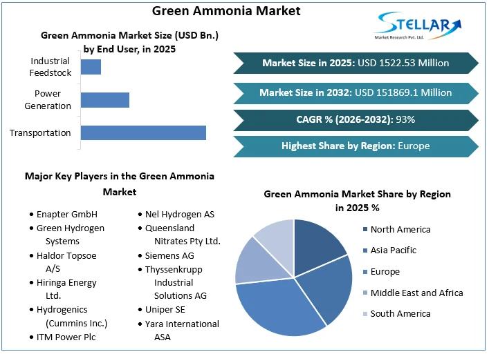 Green Ammonia 시장 개요
